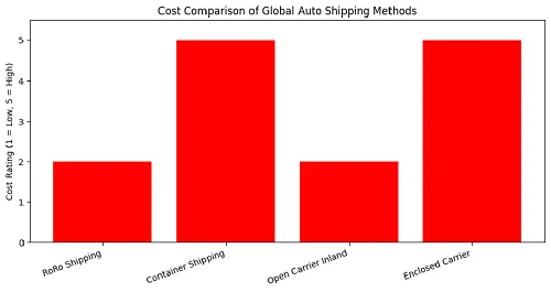 Global Auto Shipping Services