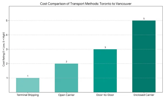 Toronto To Vancouver