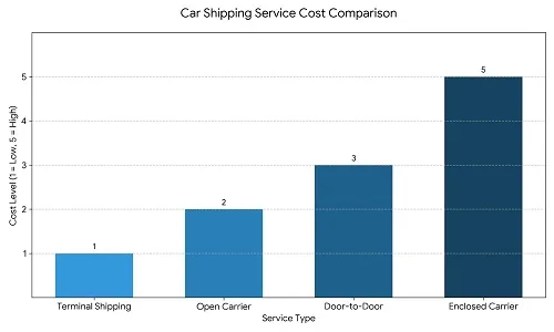 Reliable Car Shipping Companies USA