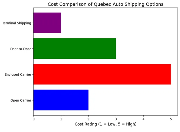Vehicle Shipping Quotes