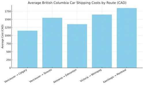 British Columbia Car Shipping