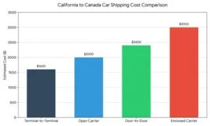 California To Canada Car Shipping