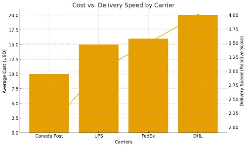 Canada To US Shipping Service