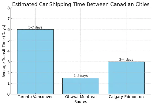 Canadian Shipping