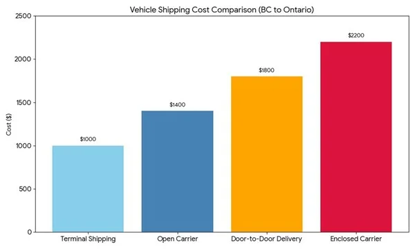 Car Shipping BC To Ontario