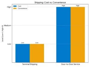 Car Transport from Terminal Locations