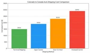 Colorado To Canada Auto Shipping