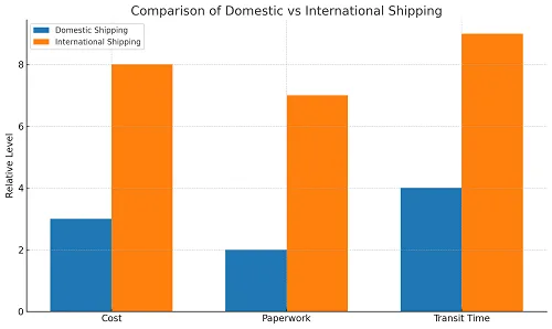 International Car Shipping