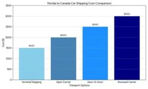 Florida To Canada