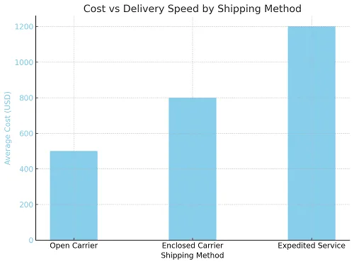 How To Ship Car Across States
