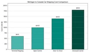 Michigan To Canada Car Shipping