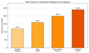 North Carolina To Canada