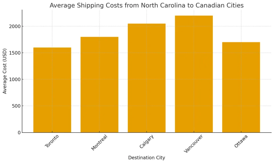 Ship a Car from North Carolina to Canada