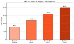 Ohio To Canada Car Shipping