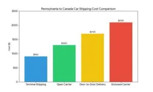 Pennsylvania To Canada Car Shipping