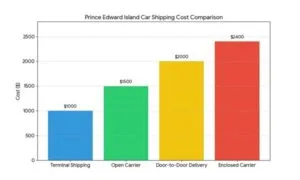 Prince Edward Island Car Shipping