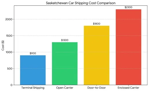 Saskatchewan Car Shipping