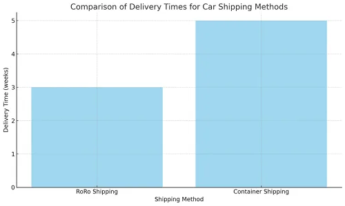 Ship Car To USA 
