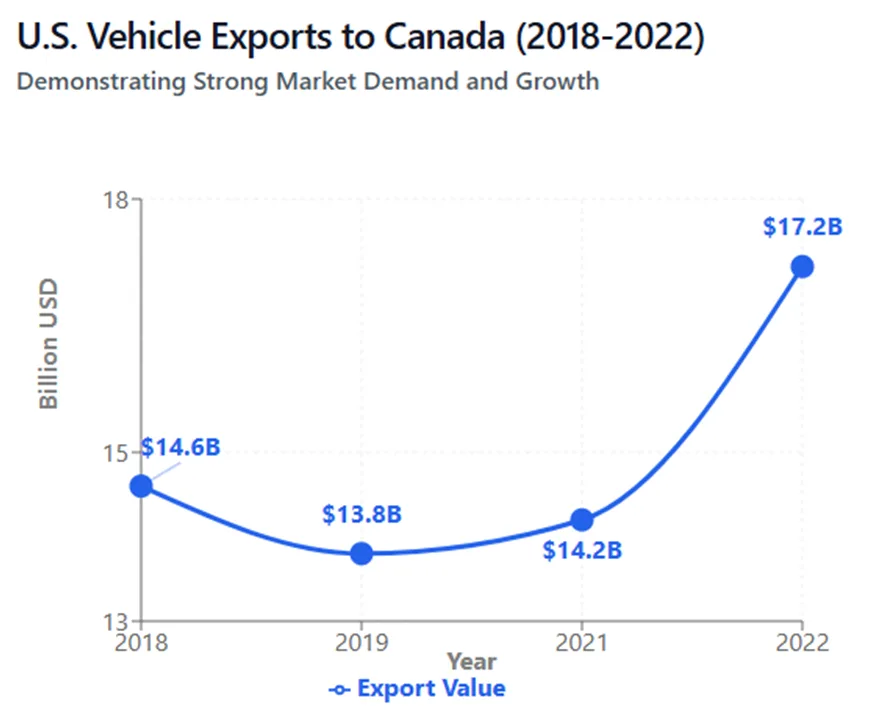 Bringing A Vehicle From USA To Canada