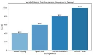 Vancouver To Calgary Auto Transport
