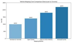 Vancouver To Toronto Car Shipping