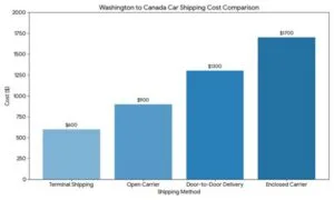 Washington To Canada Car Shipping
