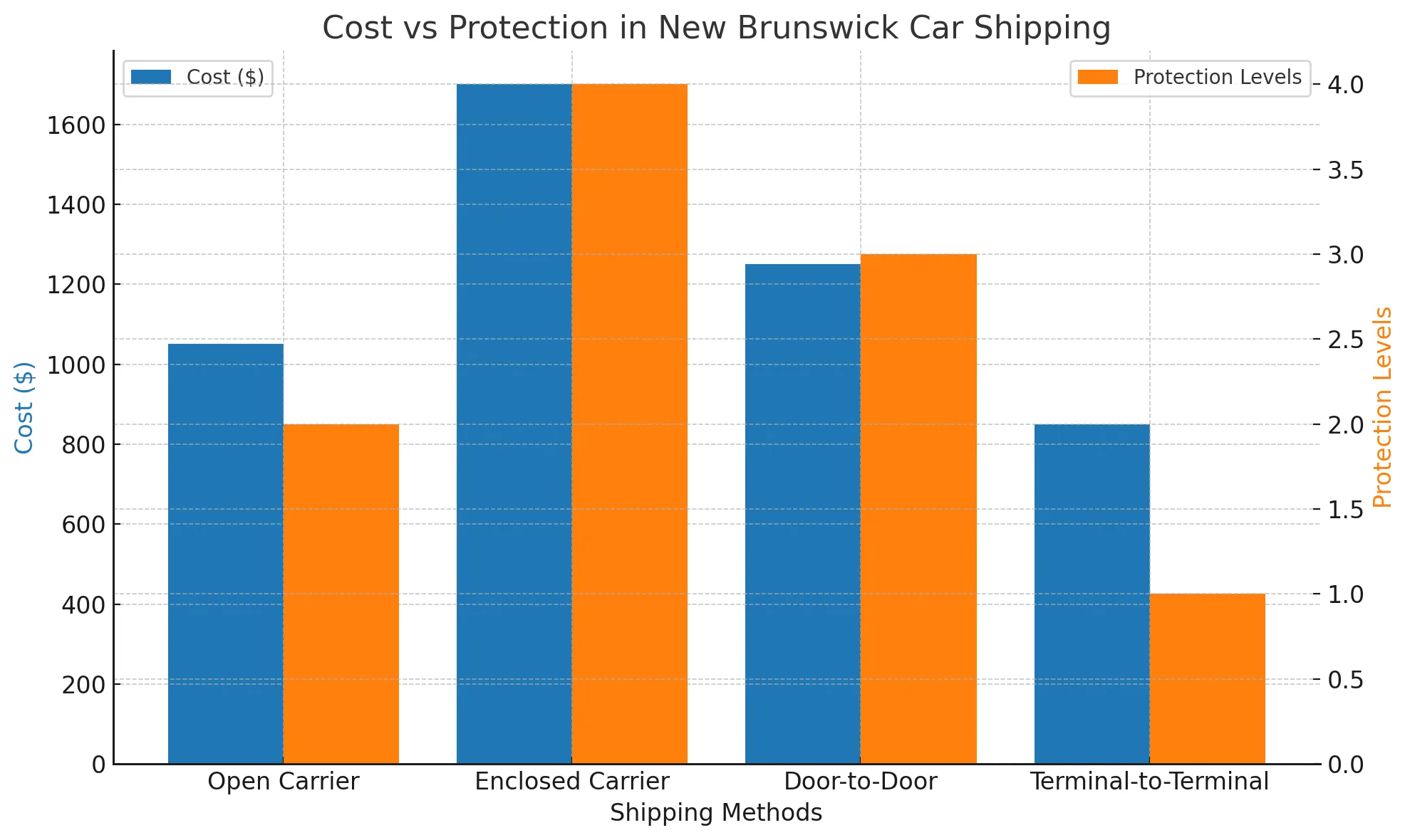 New Brunswick Car Shipping