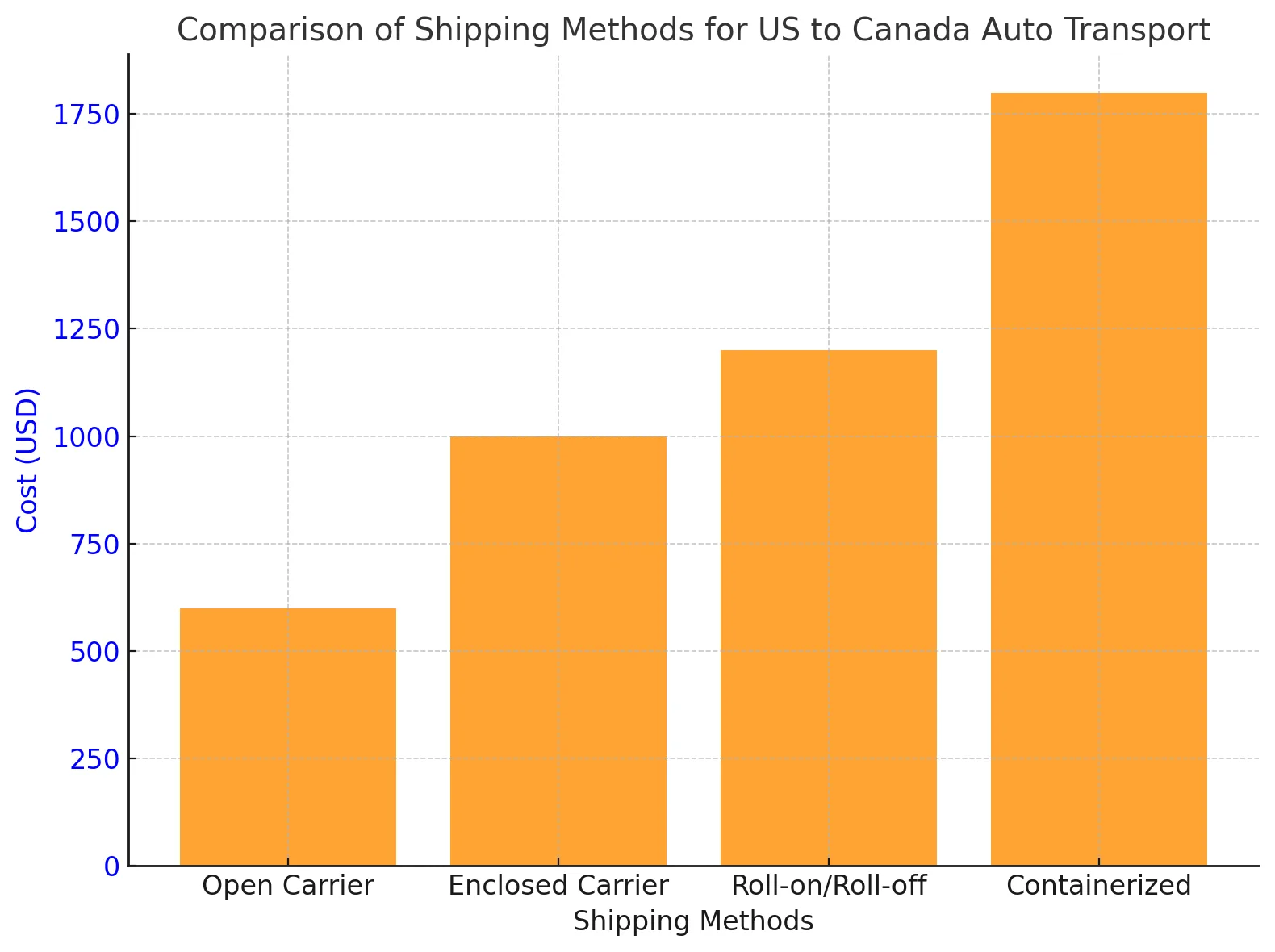 US to Canada Auto Transport