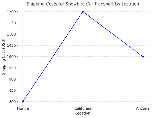 Snowbird Car Shipping
