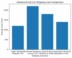 Interprovincial Car Shipping