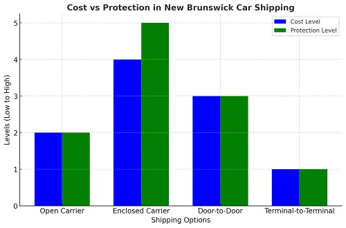 New Brunswick Car Shipping