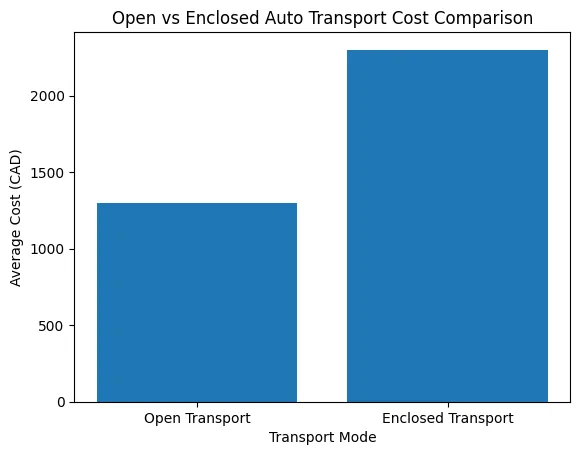 Open Carrier Car Transport Canada